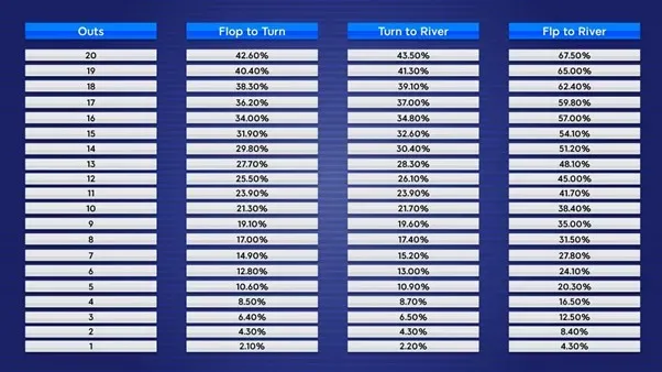 Chances Of Hitting Hands In Hold’em