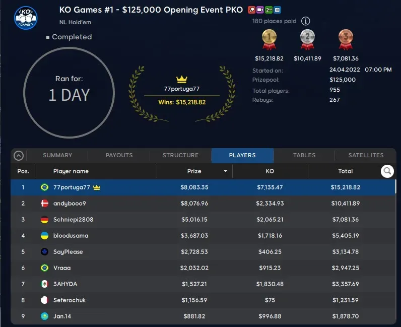 Brazil’s “77portuga77” Wins $125,000 Opening Event