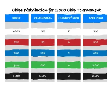 Chips Distribution for 5k chip tournament - chart