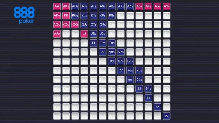 The hole cards grids