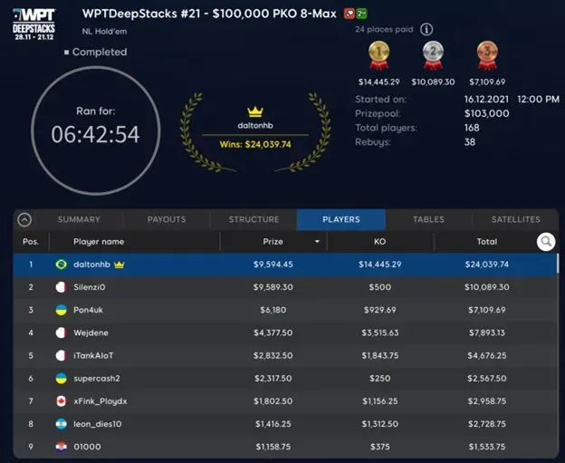 Brazil’s “daltonhb” Wins Event #21: PKO 8-Max