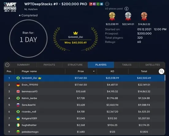 Brazil’s “GritinhO_Dzi” Victorious in Event #9: $200K PKO