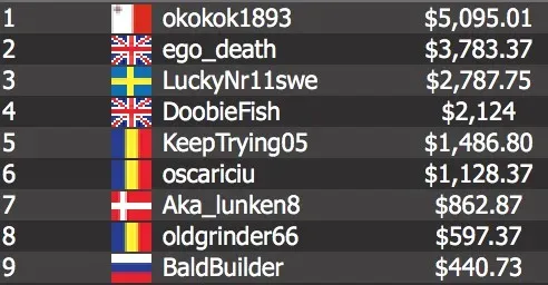 The title came down to the UK’s “ego_death” and Malta’s “okokok1893.” 